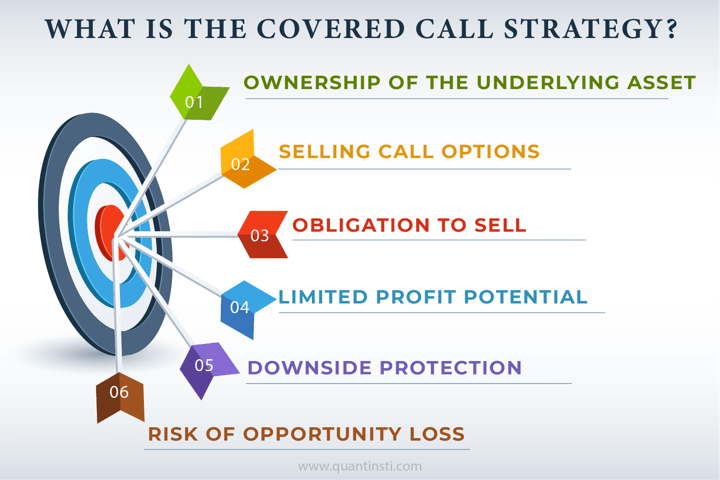 Covered call strategy