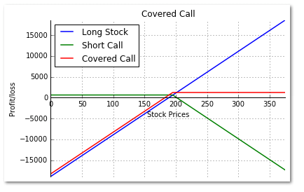 Covered call strategy's visualisation