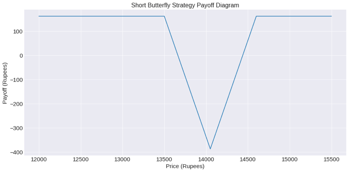 Short butterfly strategy for options trading advanced