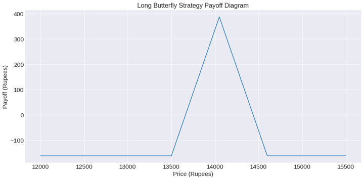 Long butterfly strategy for options trading advanced