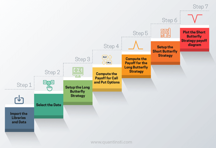 Steps to create butterfly strategy payoff