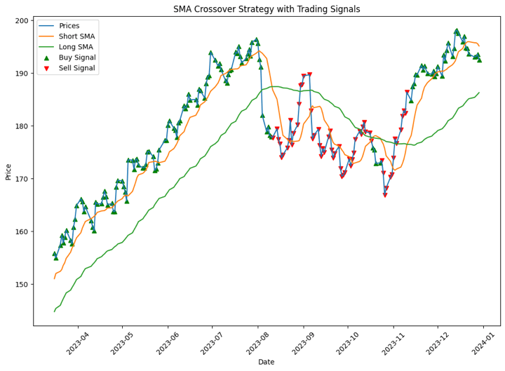 SMA signals for recursive functions in Python