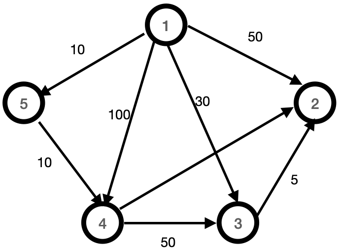 Dijkstra algorithm table