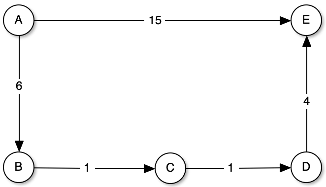 Example - shortest path using the dijkstra algorithm