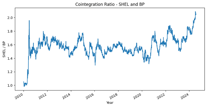 SHEL/BP in mean reversion strategies