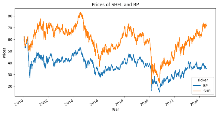 Price Series in mean reversion strategies