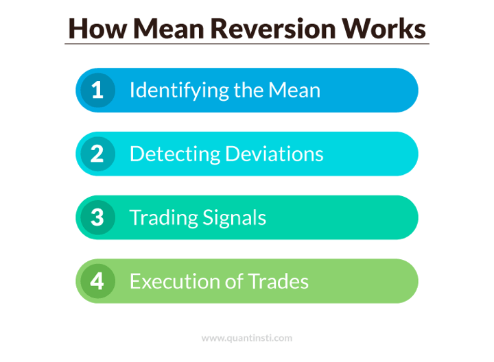 Working of mean reversion in trading