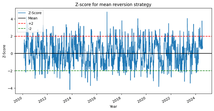 Z Score in mean reversion strategies