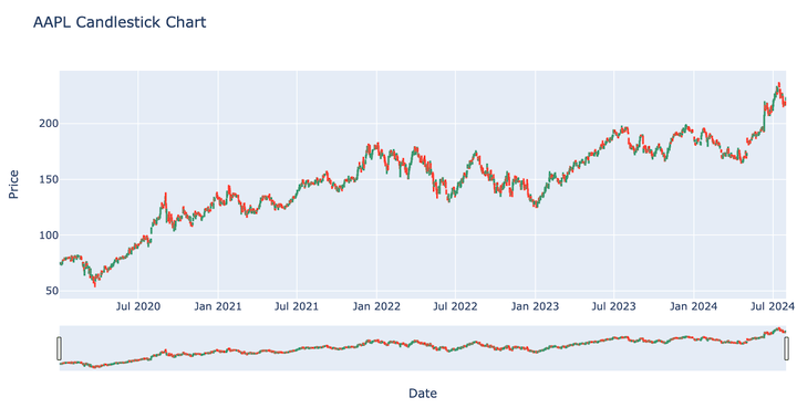 AAPL candlestick chart