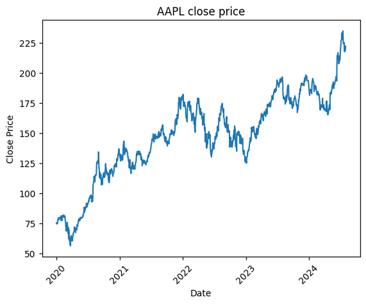 AAPL close price