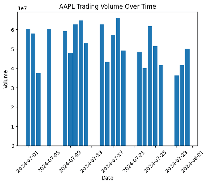 AAPL trading volume over time