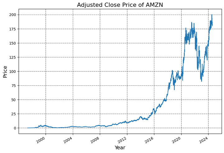 Adjusted close price for AMZN