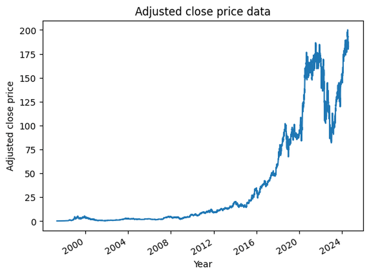 Adjusted close price for stock