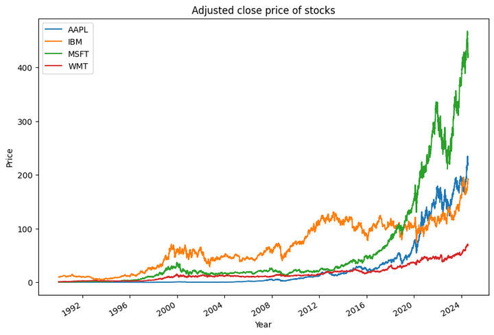 Adjusted close price for stocks