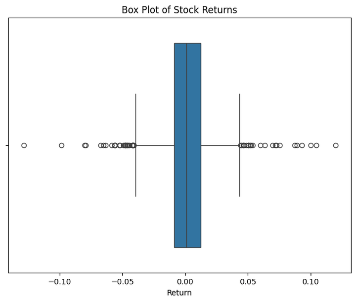 Box plot of stock returns