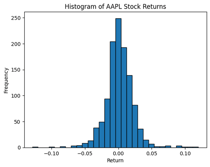 Histogram of AAPL stock returns