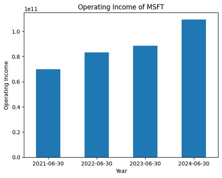 Operating income of MSFT