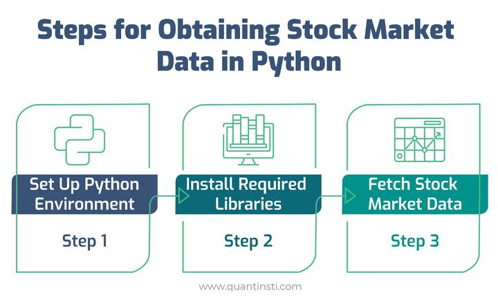 Steps for obtaining stock market data