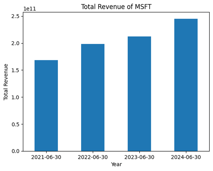 Total revenue of MSFT