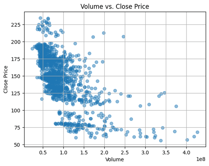 Scatter plot for stock market data