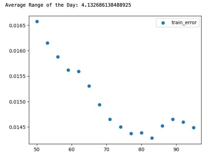 Average range of the day using Machine learning with Python