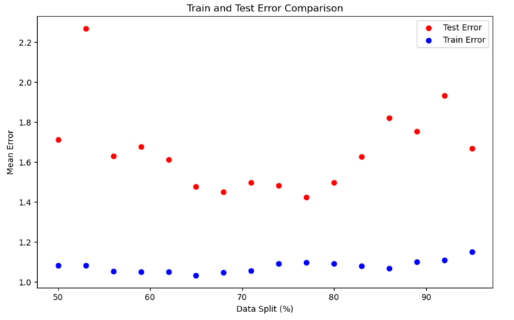 Test and train comparison for different time period