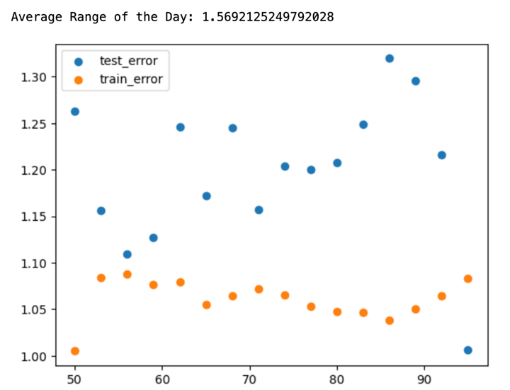 Test and train error in Machine Learning with Python