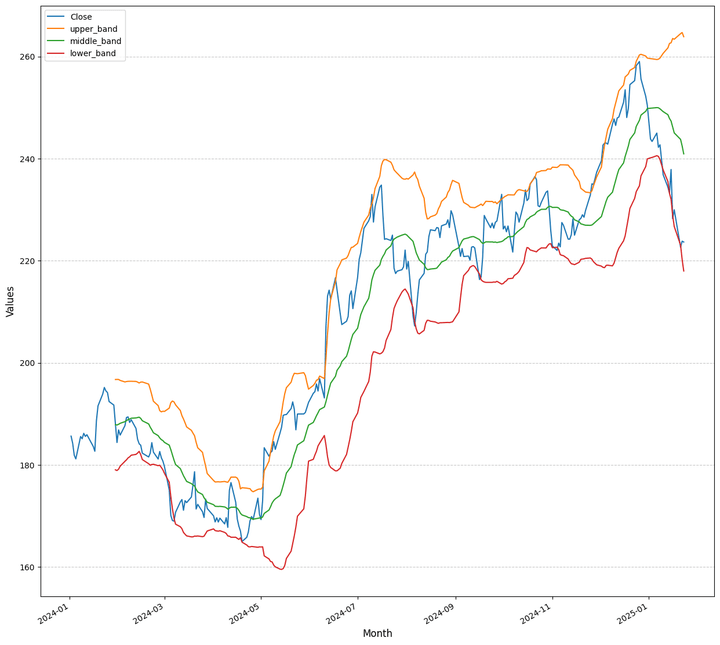 Close, upper, middle and lower bands