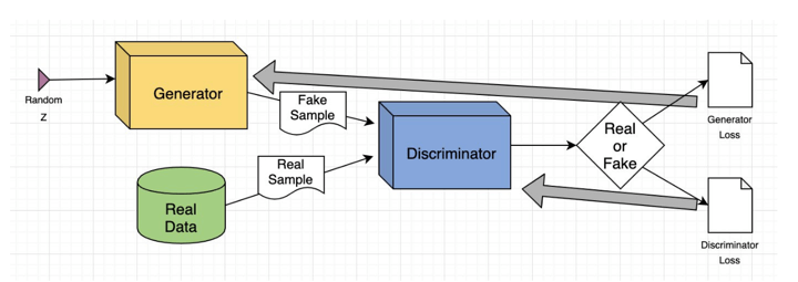 Diagram of GAN