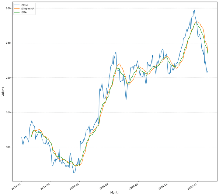 Close price, Simple MA and EMA