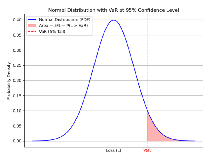 Normal distribution with VaR at 95%