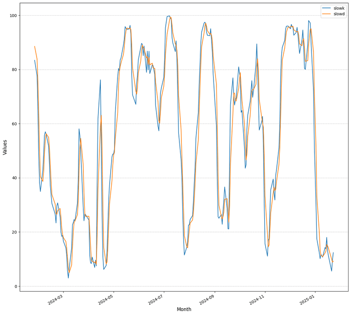 Stochastic oscillator