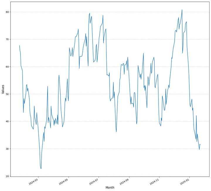 RSI values