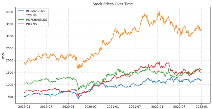 Stock prices over time