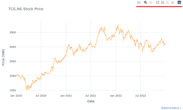 TCS.NS stock price