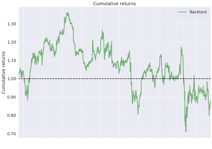 Cumulative returns and backtest