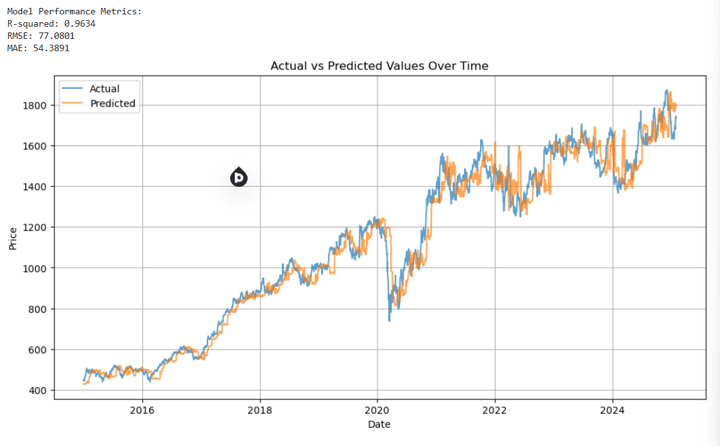 Model performance metrics