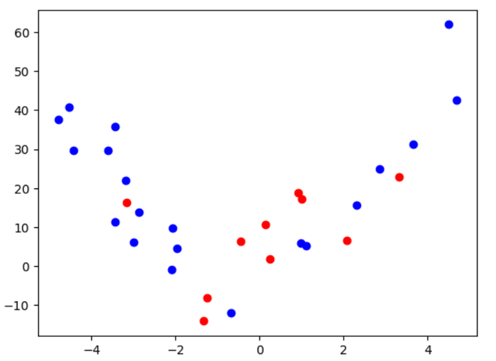 Second-order polynomial after splitting into train and test data