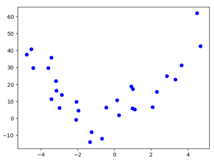 Second-order polynomial with noise