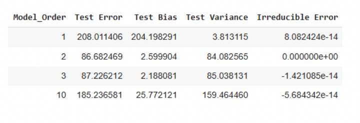 Testing errors for simulated data