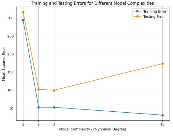 Training and testing errors for all the four models