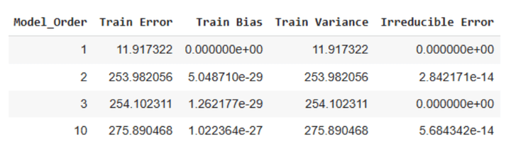 Training errors for simulated data