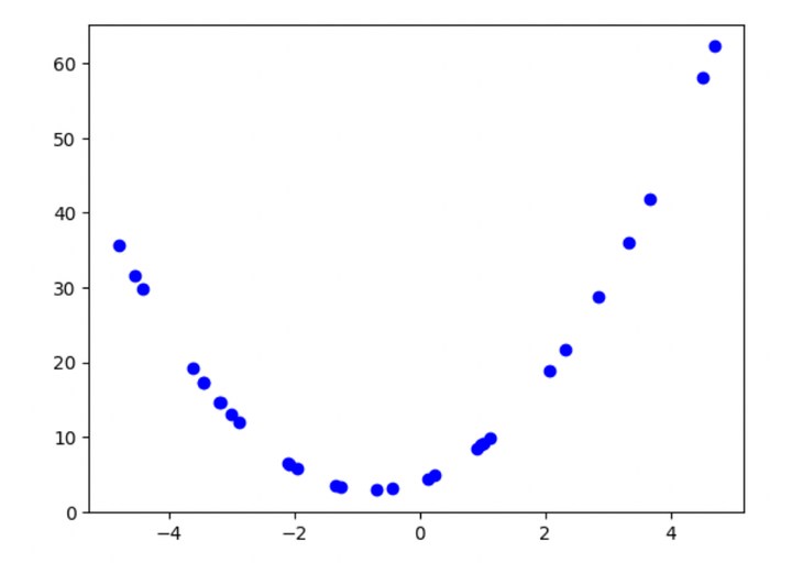 Second-order polynomial