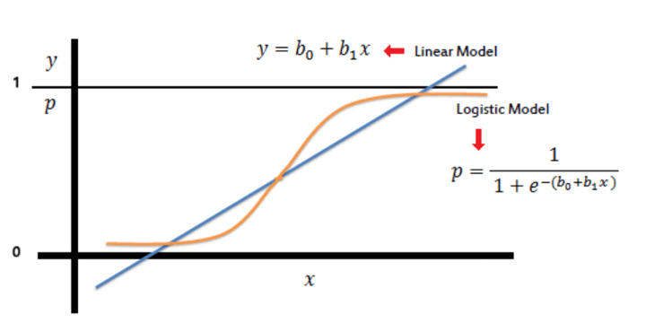 Linear and logistic