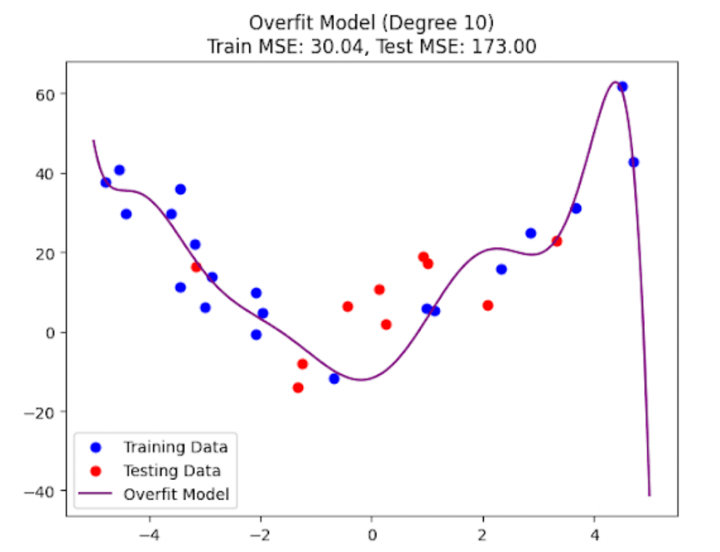 Overfit model Degree 10