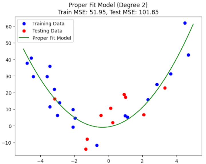 Proper fit model Degree 2