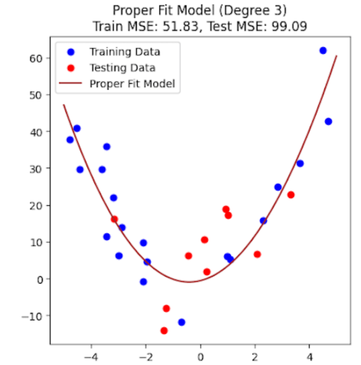 Proper fit model Degree 3