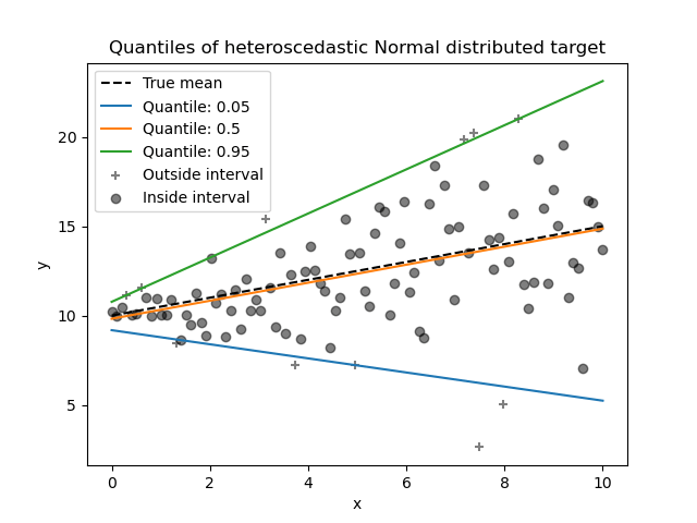 Quantiles