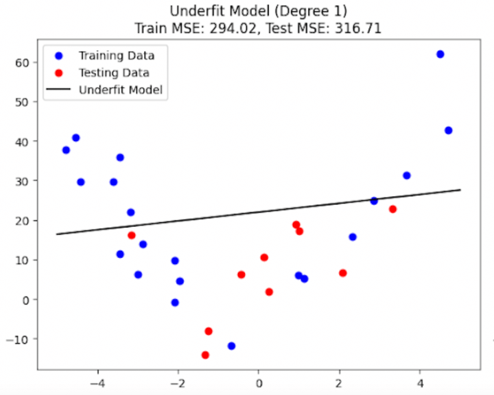 Underfit model with high bias
