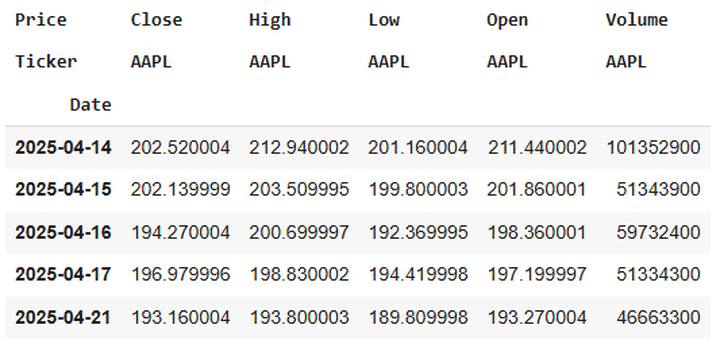 Data with yfinance API